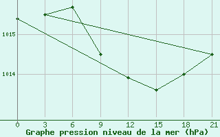 Courbe de la pression atmosphrique pour Vozega