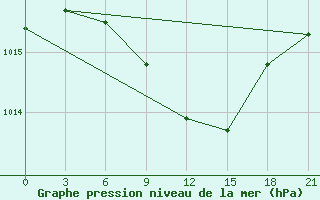 Courbe de la pression atmosphrique pour Divnoe