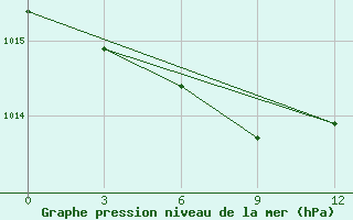 Courbe de la pression atmosphrique pour Ak-Bulak