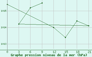 Courbe de la pression atmosphrique pour Ras Sedr