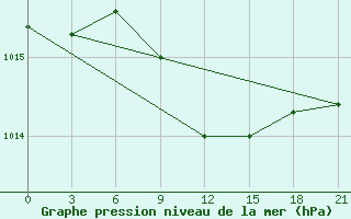 Courbe de la pression atmosphrique pour Ostaskov