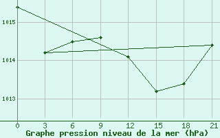 Courbe de la pression atmosphrique pour Rijeka / Omisalj