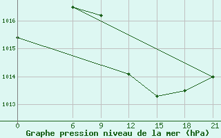 Courbe de la pression atmosphrique pour H-5