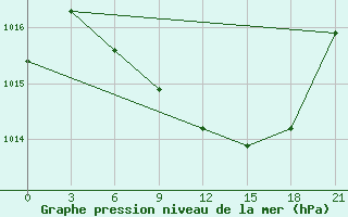 Courbe de la pression atmosphrique pour Usak Meydan