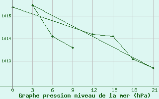 Courbe de la pression atmosphrique pour Sinuiju