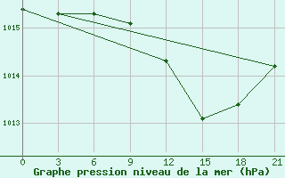 Courbe de la pression atmosphrique pour Komrat