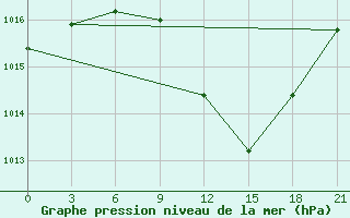 Courbe de la pression atmosphrique pour Komrat