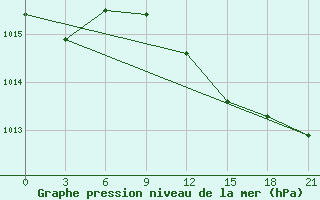 Courbe de la pression atmosphrique pour Anapa