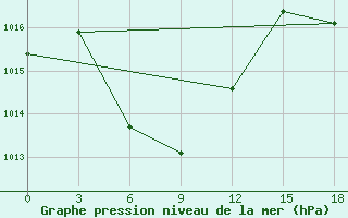 Courbe de la pression atmosphrique pour Bandung / Husein