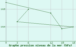 Courbe de la pression atmosphrique pour Basel Assad International Airport