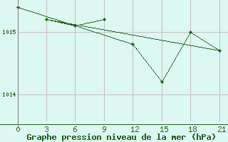 Courbe de la pression atmosphrique pour Kerch