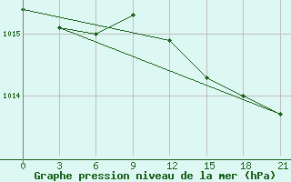 Courbe de la pression atmosphrique pour Zimnegorskij Majak