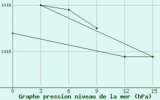 Courbe de la pression atmosphrique pour Bajramaly