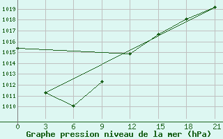 Courbe de la pression atmosphrique pour Barguzin