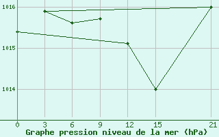 Courbe de la pression atmosphrique pour Milan (It)