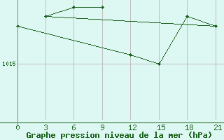 Courbe de la pression atmosphrique pour Zerdevka