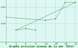 Courbe de la pression atmosphrique pour Kasira