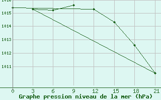 Courbe de la pression atmosphrique pour Vyborg