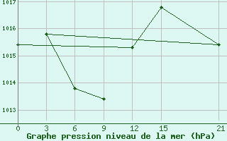 Courbe de la pression atmosphrique pour Bandung / Husein