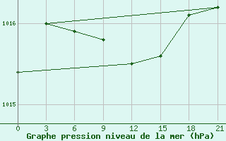 Courbe de la pression atmosphrique pour Krasnoscel