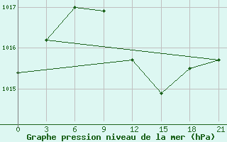 Courbe de la pression atmosphrique pour Orel