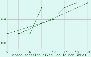 Courbe de la pression atmosphrique pour Khmel