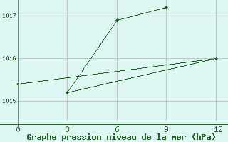 Courbe de la pression atmosphrique pour Ghardaia