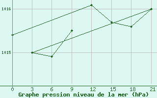 Courbe de la pression atmosphrique pour Markovo