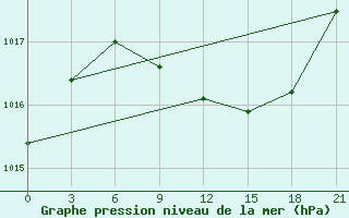 Courbe de la pression atmosphrique pour Sallum Plateau