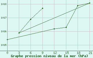 Courbe de la pression atmosphrique pour Serrai