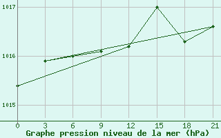 Courbe de la pression atmosphrique pour Brest