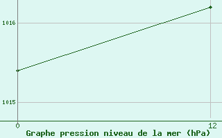 Courbe de la pression atmosphrique pour Monte Alegre