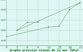 Courbe de la pression atmosphrique pour Doxato