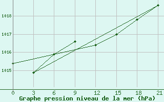 Courbe de la pression atmosphrique pour Syros