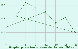 Courbe de la pression atmosphrique pour Kasira