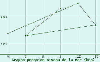 Courbe de la pression atmosphrique pour Syros