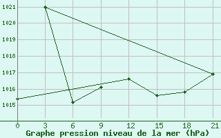 Courbe de la pression atmosphrique pour Alger Port