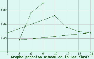 Courbe de la pression atmosphrique pour Sallum Plateau