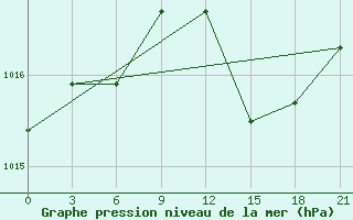 Courbe de la pression atmosphrique pour Sarande