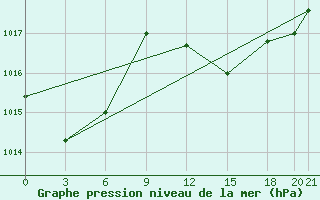 Courbe de la pression atmosphrique pour El Oued