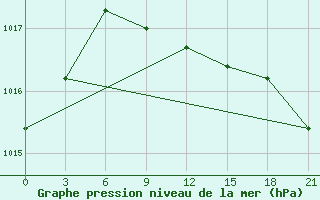 Courbe de la pression atmosphrique pour Roslavl