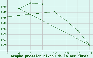 Courbe de la pression atmosphrique pour Taipak