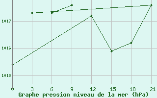 Courbe de la pression atmosphrique pour Tuapse