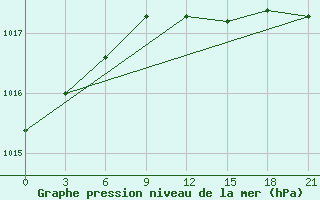 Courbe de la pression atmosphrique pour Novgorod