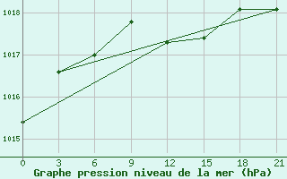 Courbe de la pression atmosphrique pour Ljuban