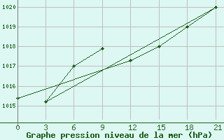 Courbe de la pression atmosphrique pour Taganrog