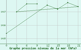 Courbe de la pression atmosphrique pour Chapaevo