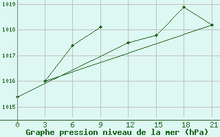 Courbe de la pression atmosphrique pour Dabaa