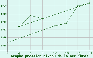 Courbe de la pression atmosphrique pour Usak Meydan