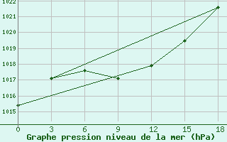 Courbe de la pression atmosphrique pour Akmola